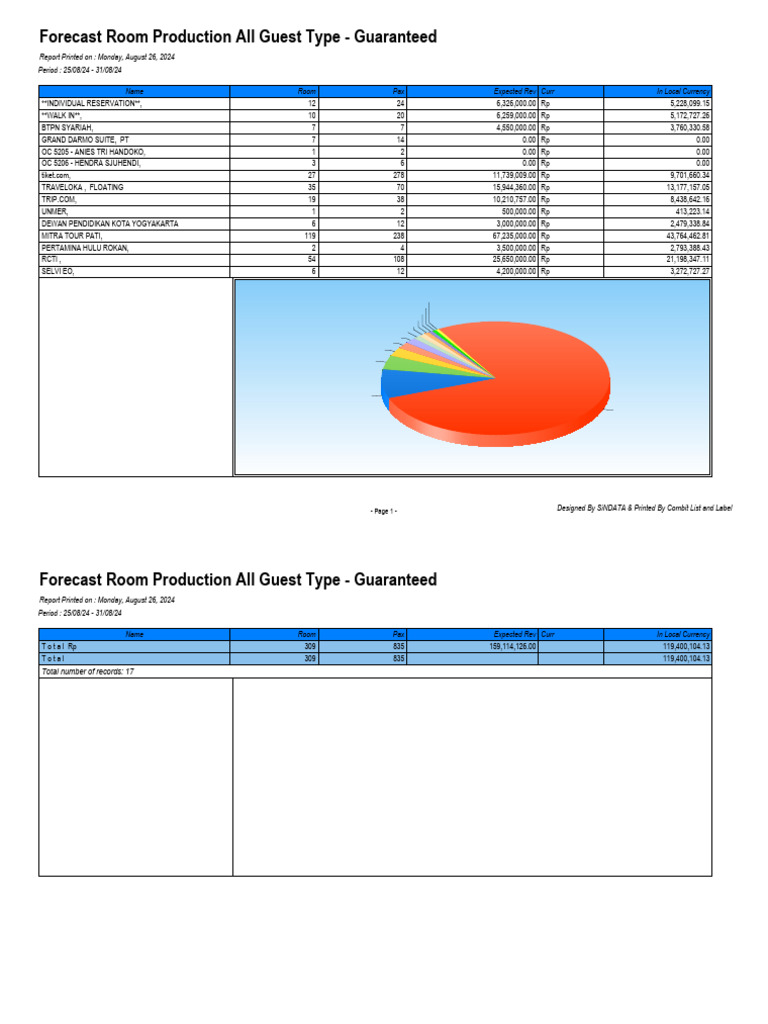 Forecast Room Production | PDF