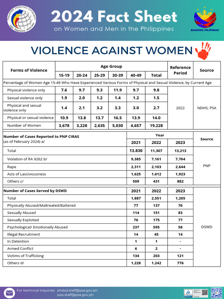 Violence Against Women 2024 Fact Sheet On Women and Men | PDF