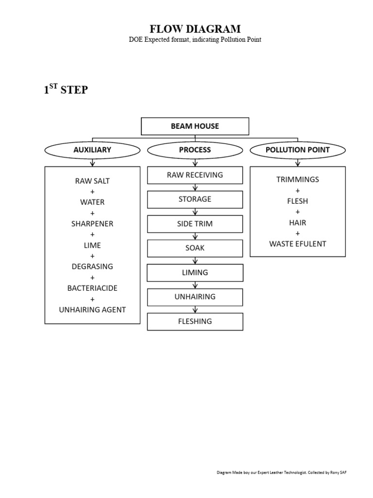 Process Flow Diagram For Intern | PDF