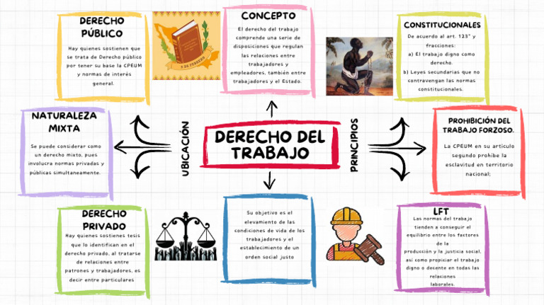 Derecho Del Trabajo | PDF