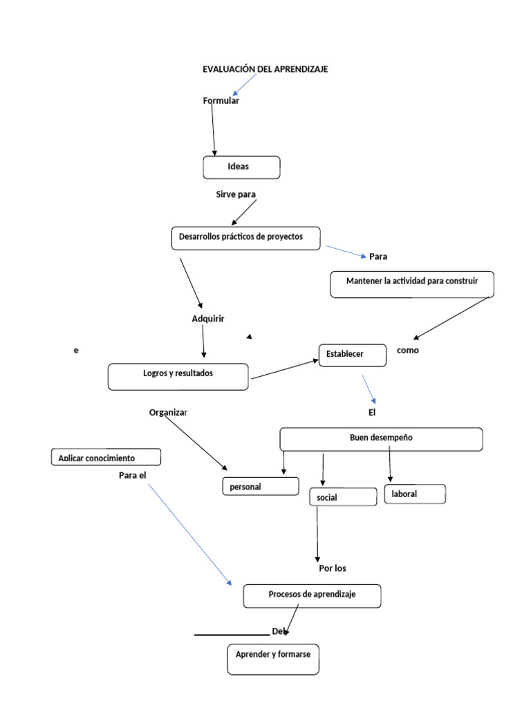 EVALUACIÓN DEL APRENDIZAJE Mapa Conceptual 1 | PDF