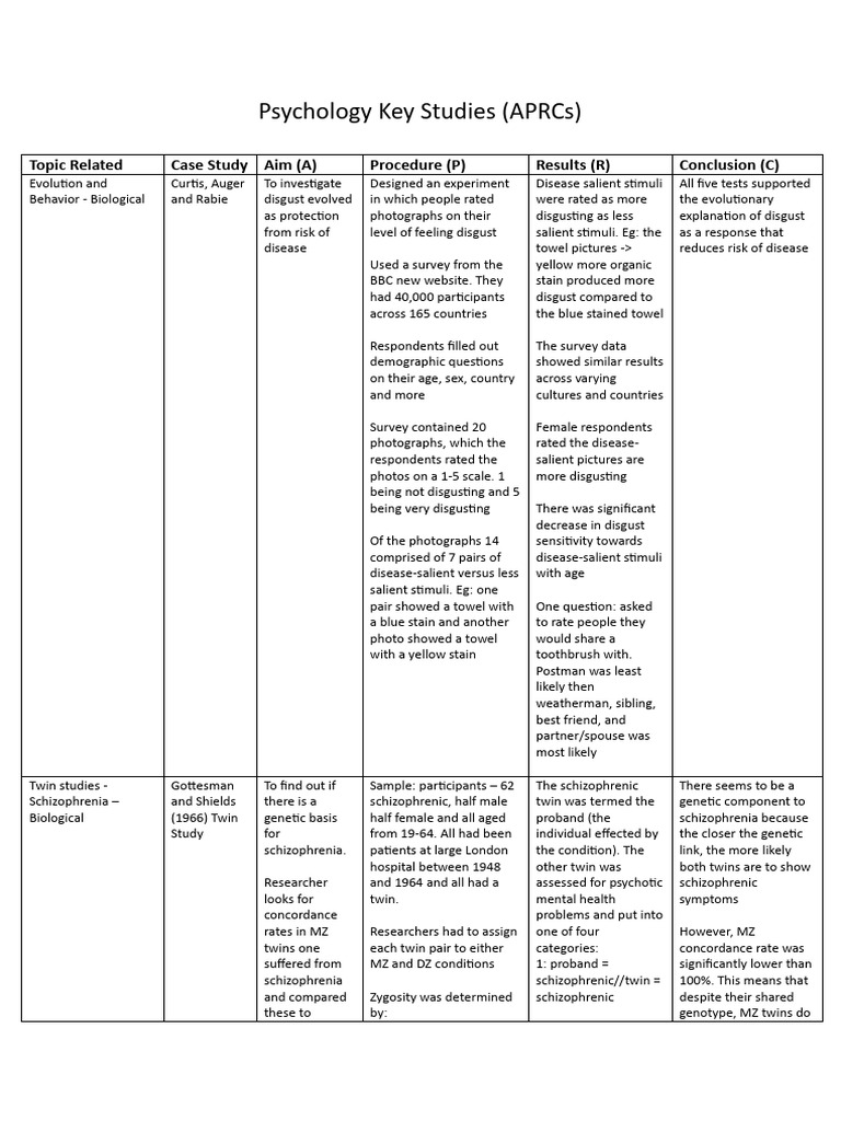 Psychology IB Key Studies (APRCs) | PDF