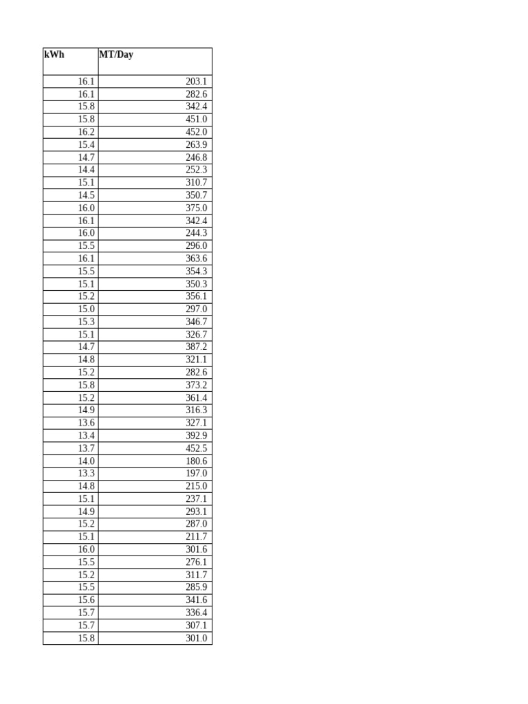 Daily kWh and MT Data Analysis | PDF | Power (Physics) | Nature