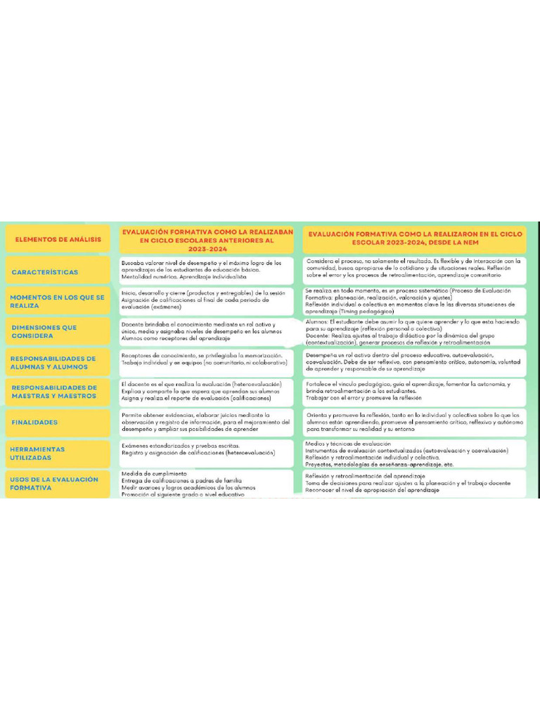 Evaluación formativa antes y después de la nem | PDF