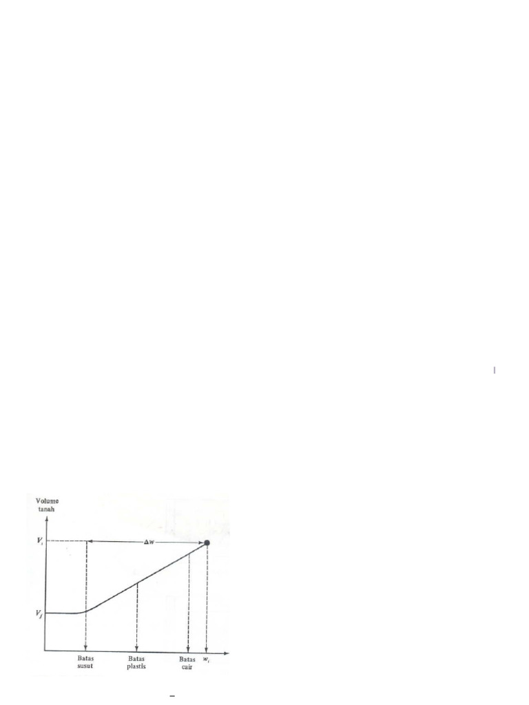 Atterberg Limits | PDF