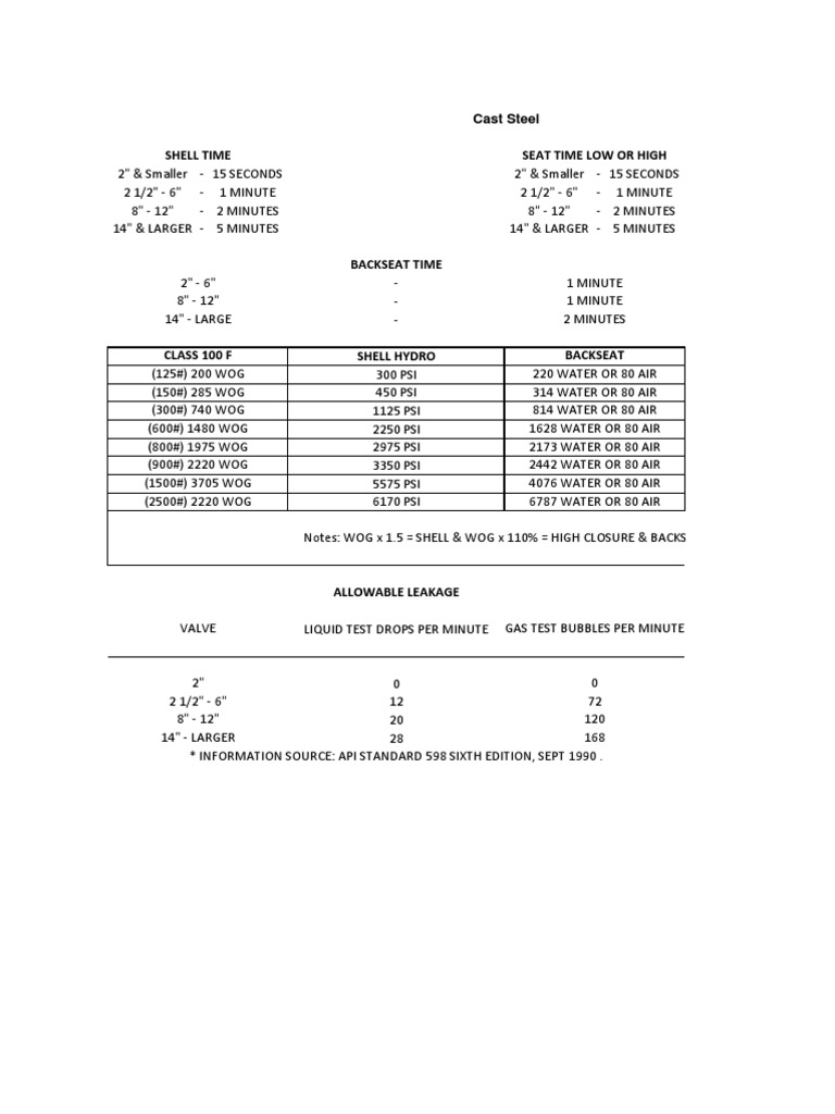 Api 598 PDF Valve Pressure