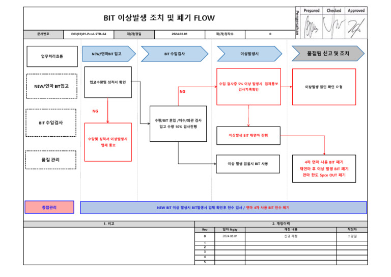 BIT 이상발생 조치 및 폐기 절차 | PDF