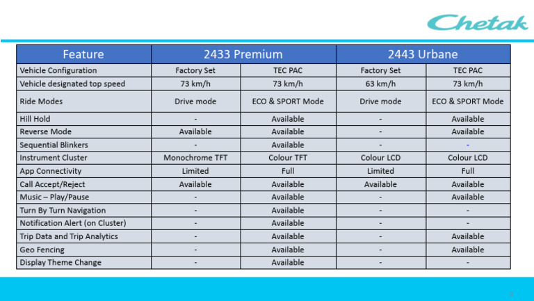 New Model 2433 Premium & 2443 Urbane - Tec Pac Configurations Final | PDF