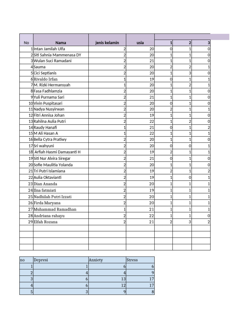 Data Dass Kelas Psikometri A | PDF