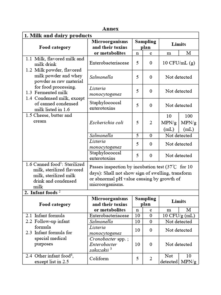 Taiwan - Annex (Sanitation - Standards - For - Microbiological - in ...