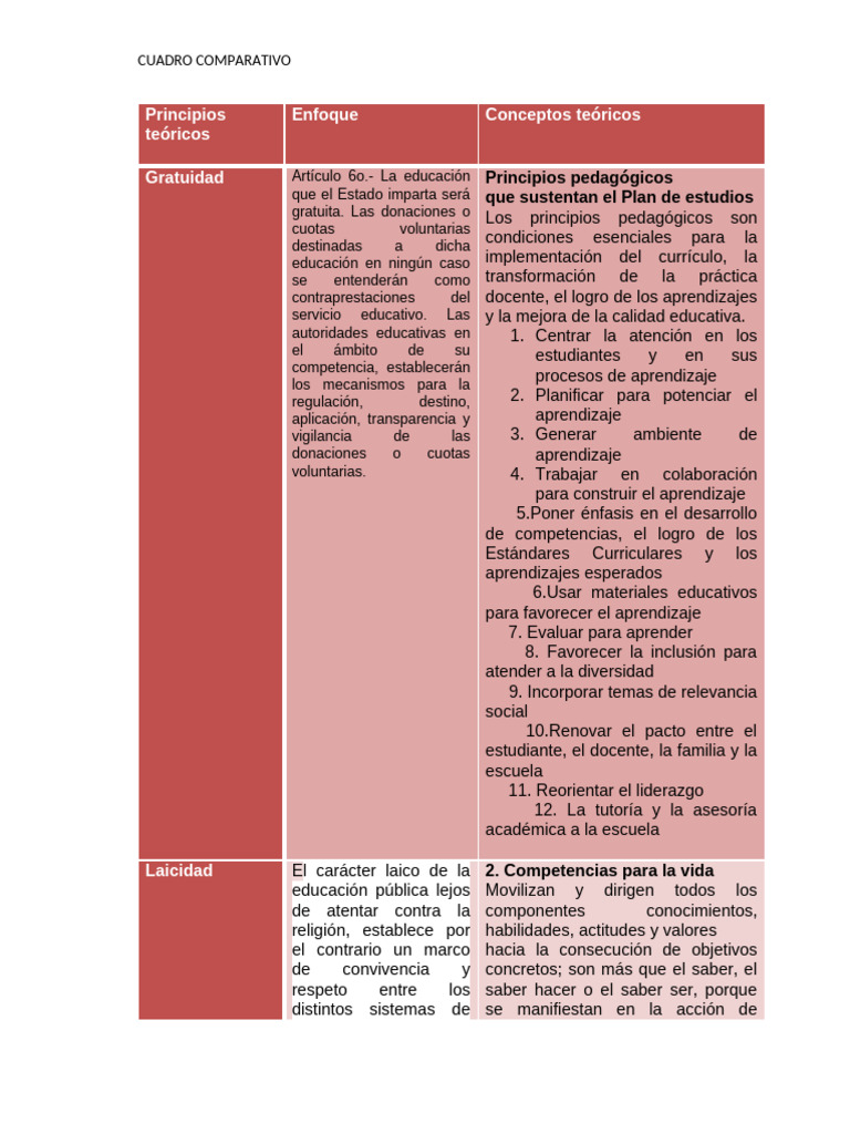 Cuadro Comparativo Del Plan de Estudios 2011 | PDF