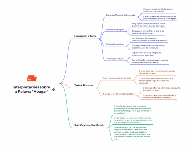 Mapa Mental Portugues | PDF