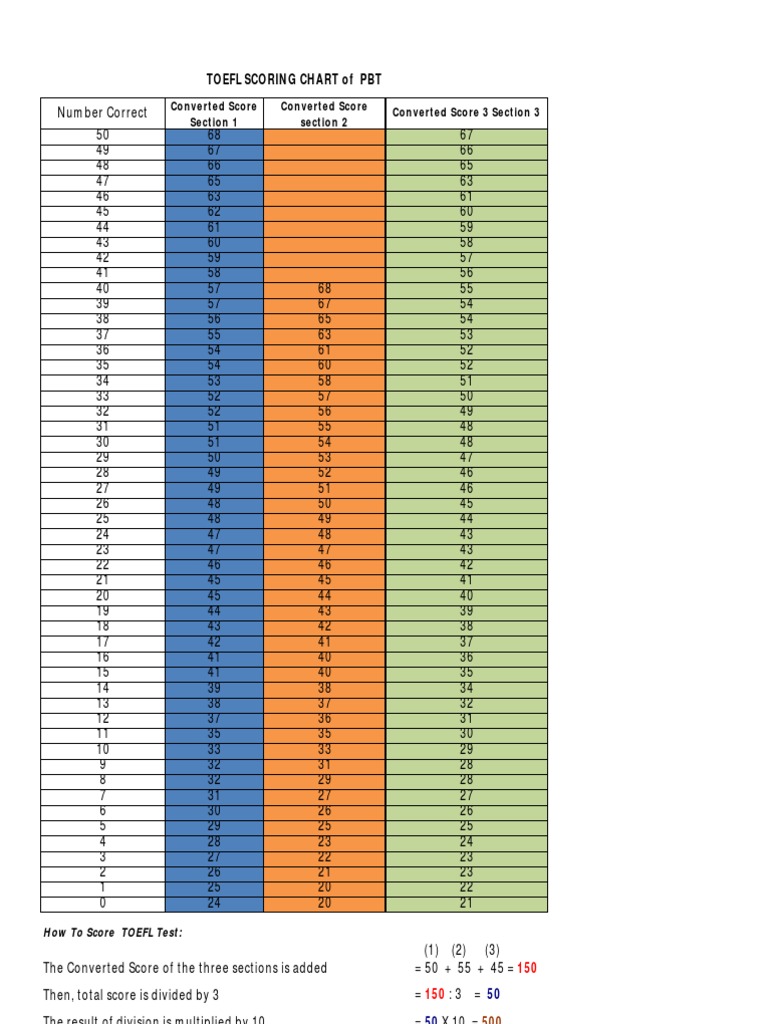 toefl-scoring-chart-1