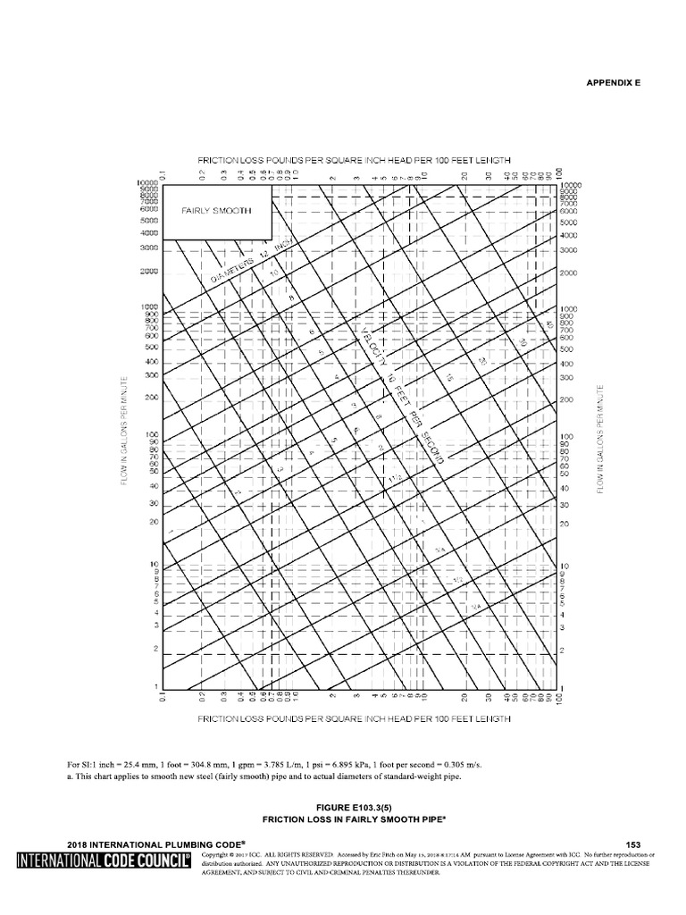 Pipe Friction Loss Chart PDF