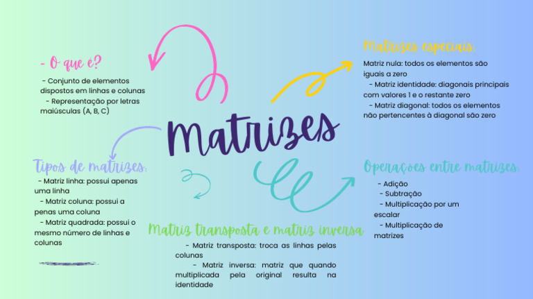 Mapa Mental Matrizes | PDF