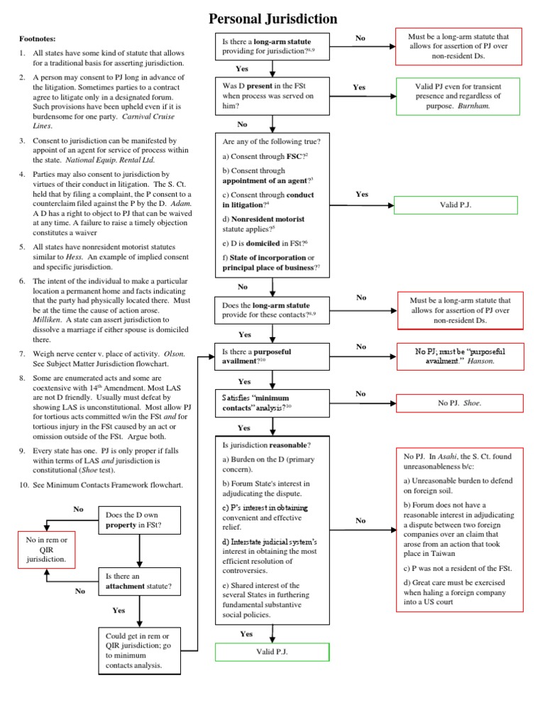 Civil Procedure Personal Jurisdiction Flowchart Minimum Contacts