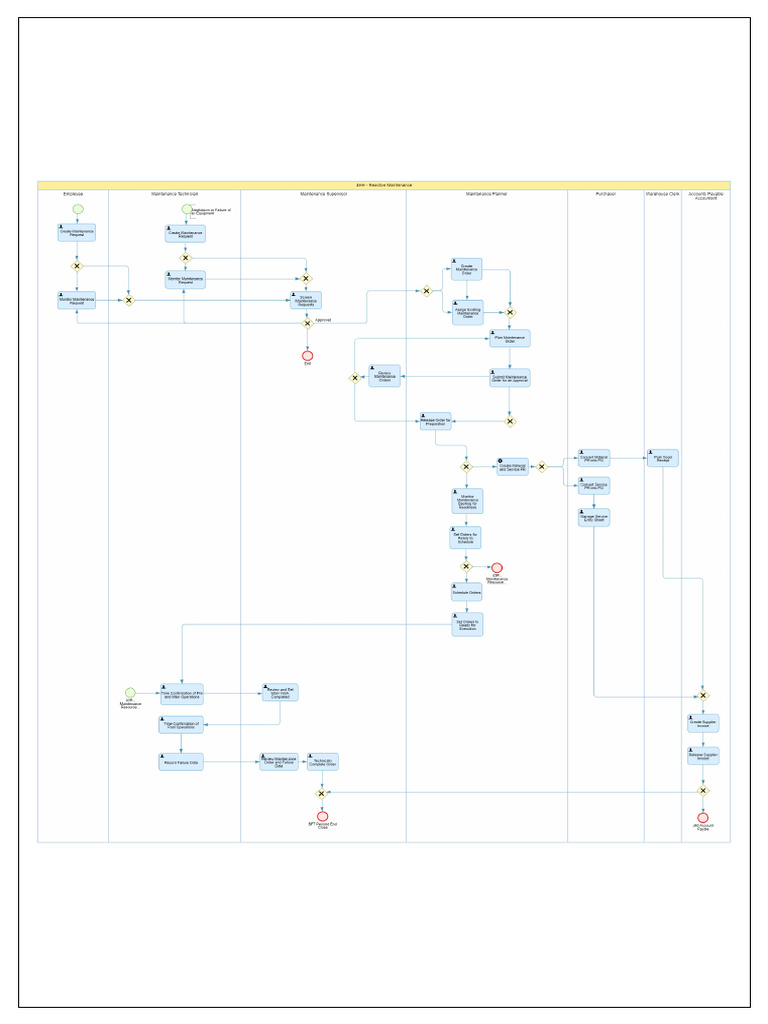 Reactive Maintenance Flow diagram | PDF