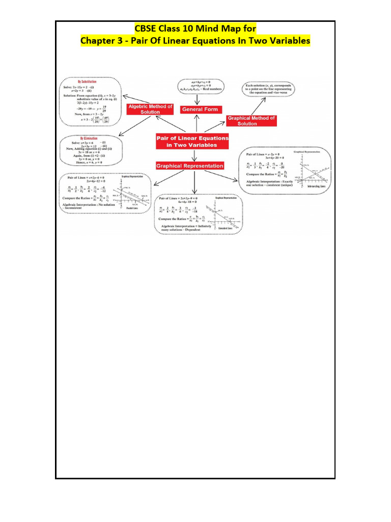 Cbse Class 10 Maths Mind Map Pair of Linear Equations in Two Variables ...