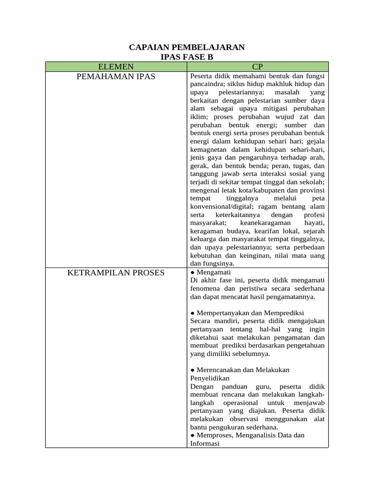 Analisis Cp Ipas Fase B Pdf