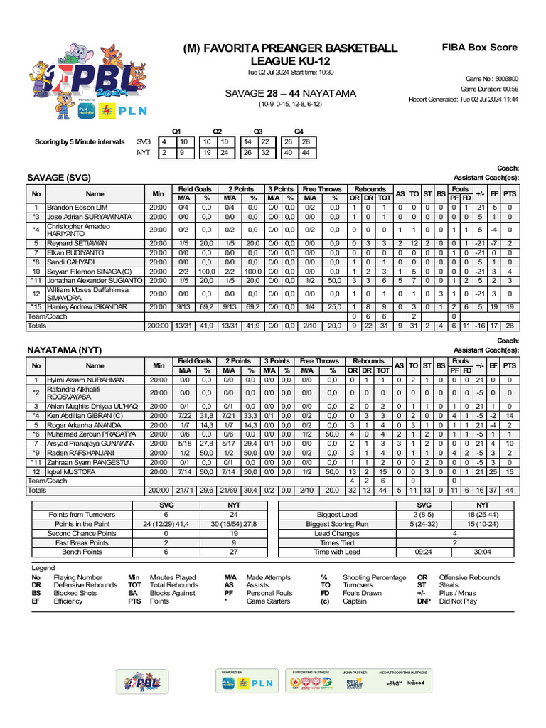 FIBA Box Score SVG Vs NYT 02 July Q4 | PDF