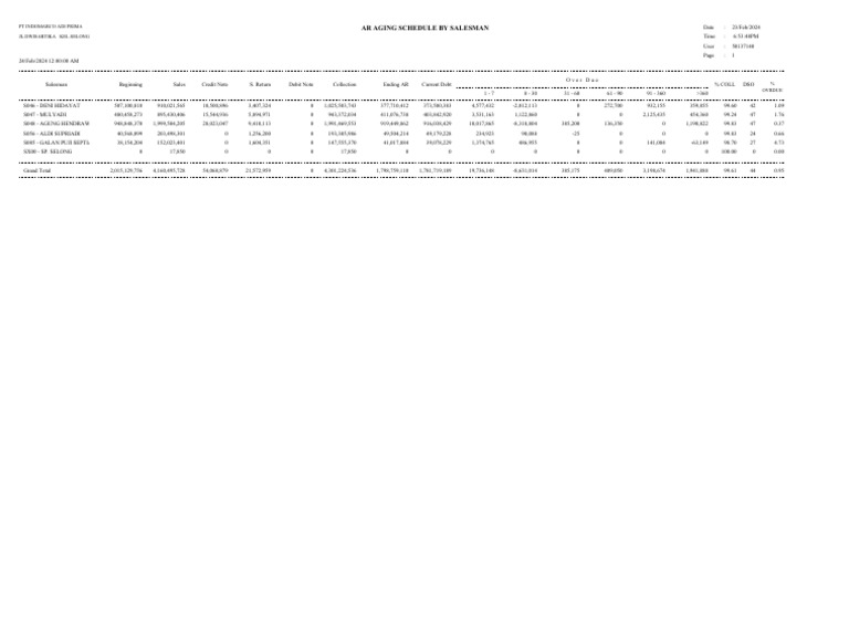 Ar Aging Schedule by Salesman: PT Indomarco Adi Prima JL - Dwisartika ...