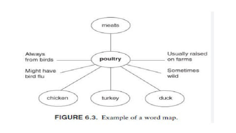 Word Map | PDF