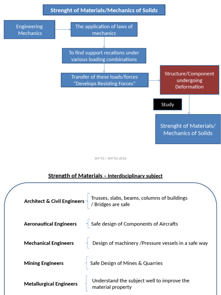 1 Strength Of Materials Pdf