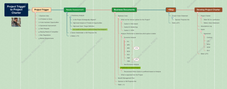 Project Trigger To Project Charter | PDF