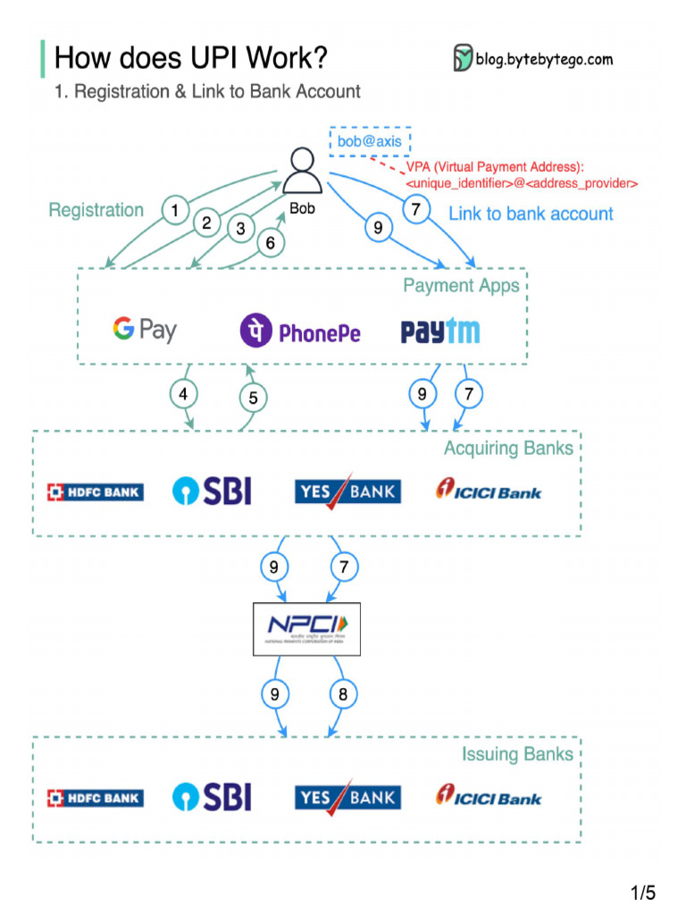 ByteByte - UPI | PDF
