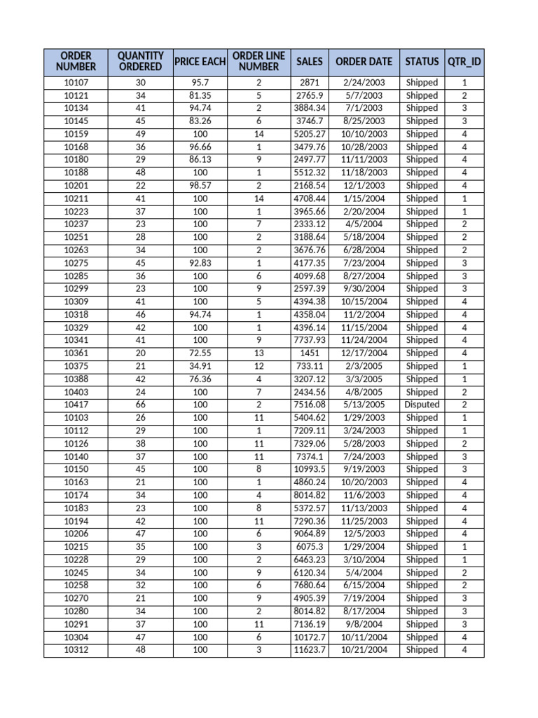 Sales Data | PDF