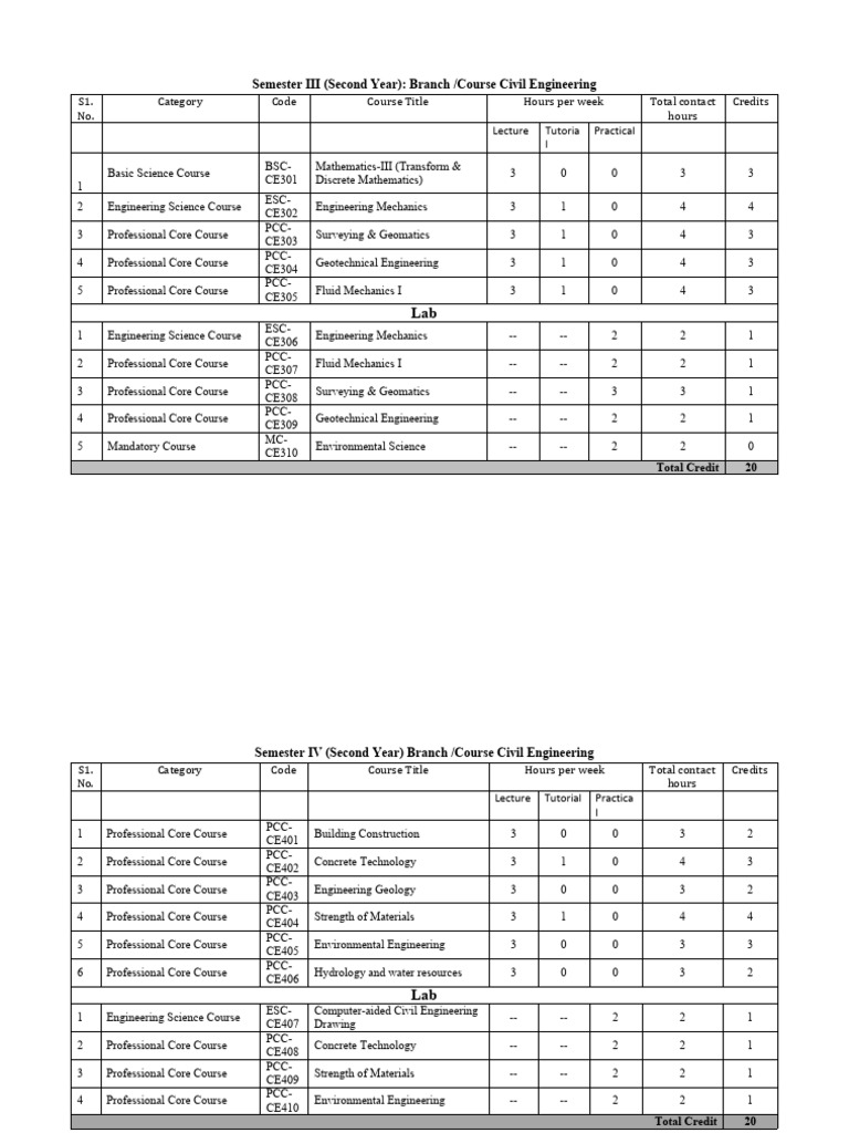 Civil Engineering Model Curricullum of 3 & 4 TH Syllabus & Schemes | PDF