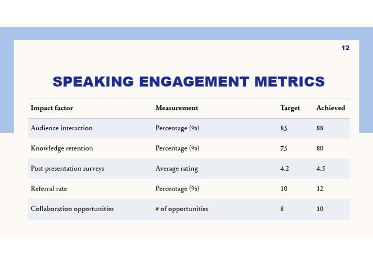 Speaking Engagement Metrics: Achieved Target Measurement Impact Factor ...