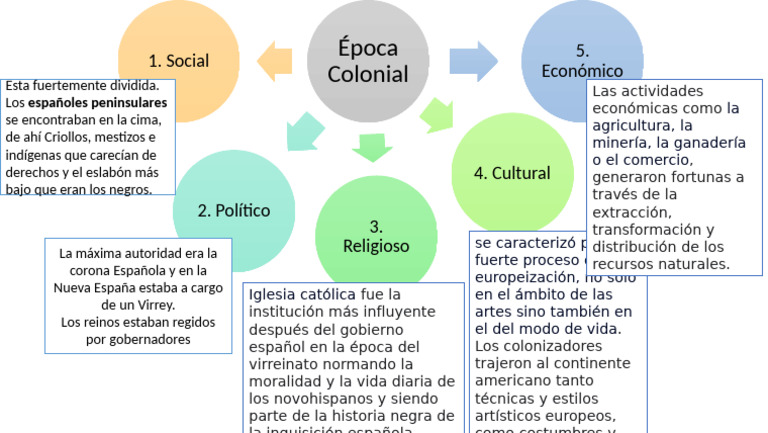 Esquema de La Epoca Colonial | PDF