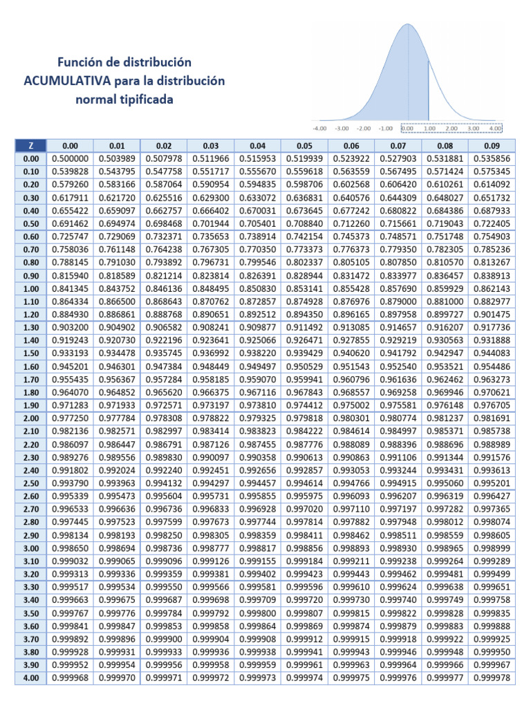 Tabla de Distribución Normal | PDF