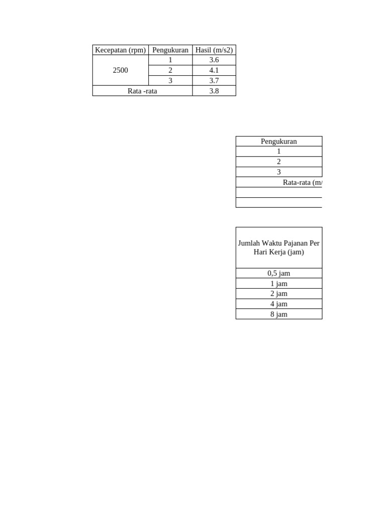 Kecepatan (RPM) Pengukuran Hasil (m/s2) 2500 1 3.6 2 4.1 3 3.7 Rata ...