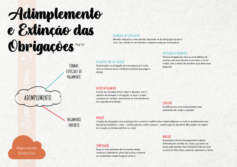 Adimplemento e Extinção Das Obrigações - Parte 1 | PDF