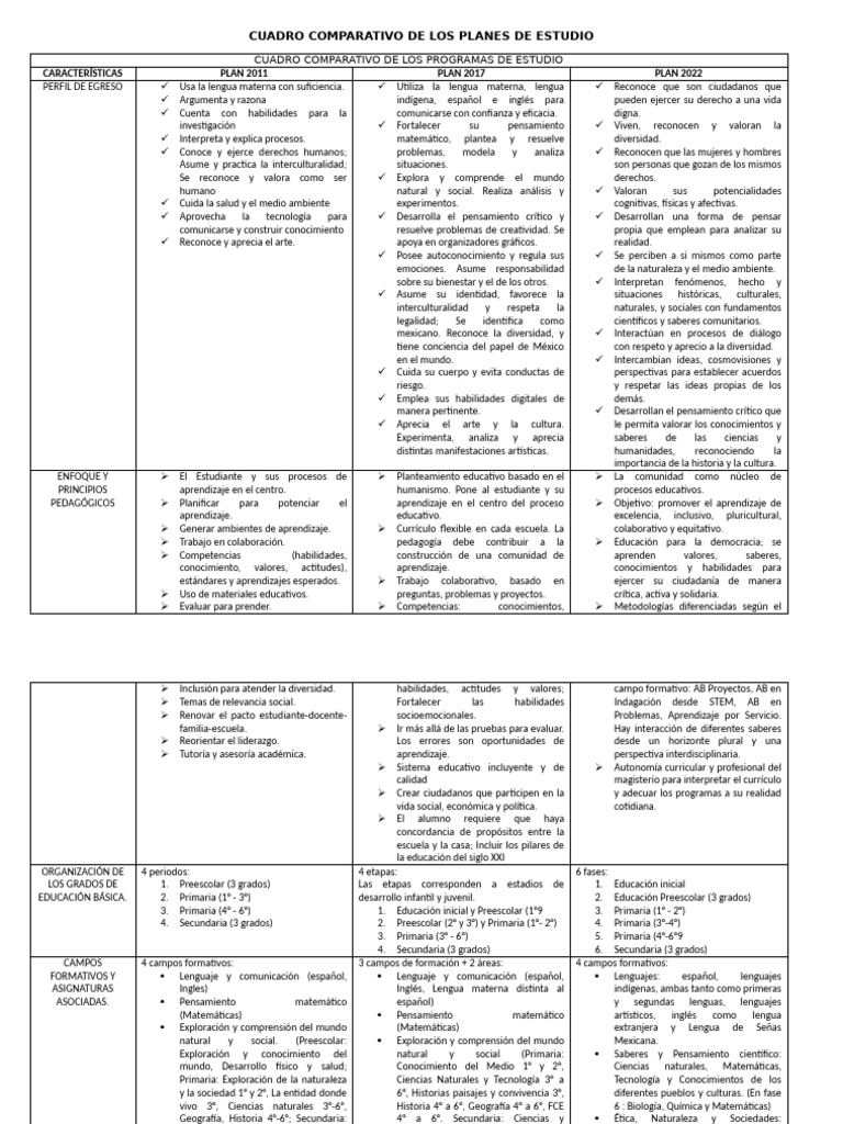 Cuadro Comparativo de Los Planes de Estudio | PDF