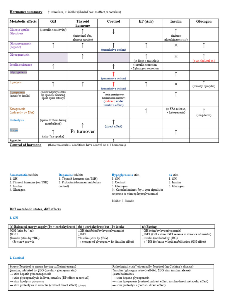 Hormonal Effects Table | PDF