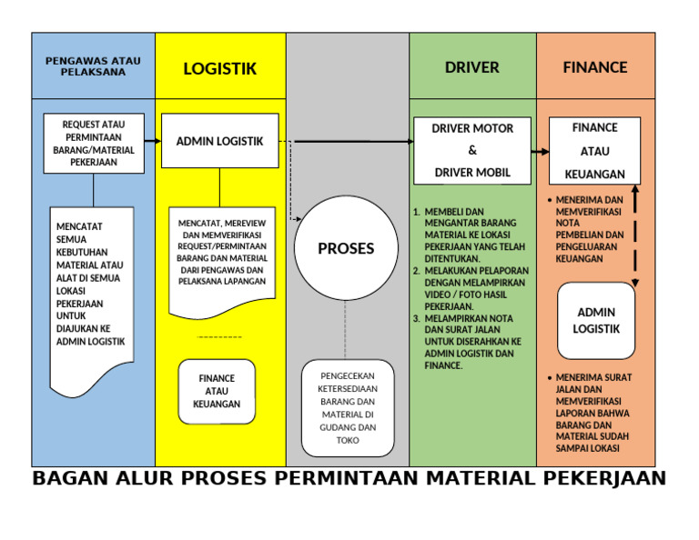 Bagan Alur Proses Permintaan Material Pekerjaan | PDF