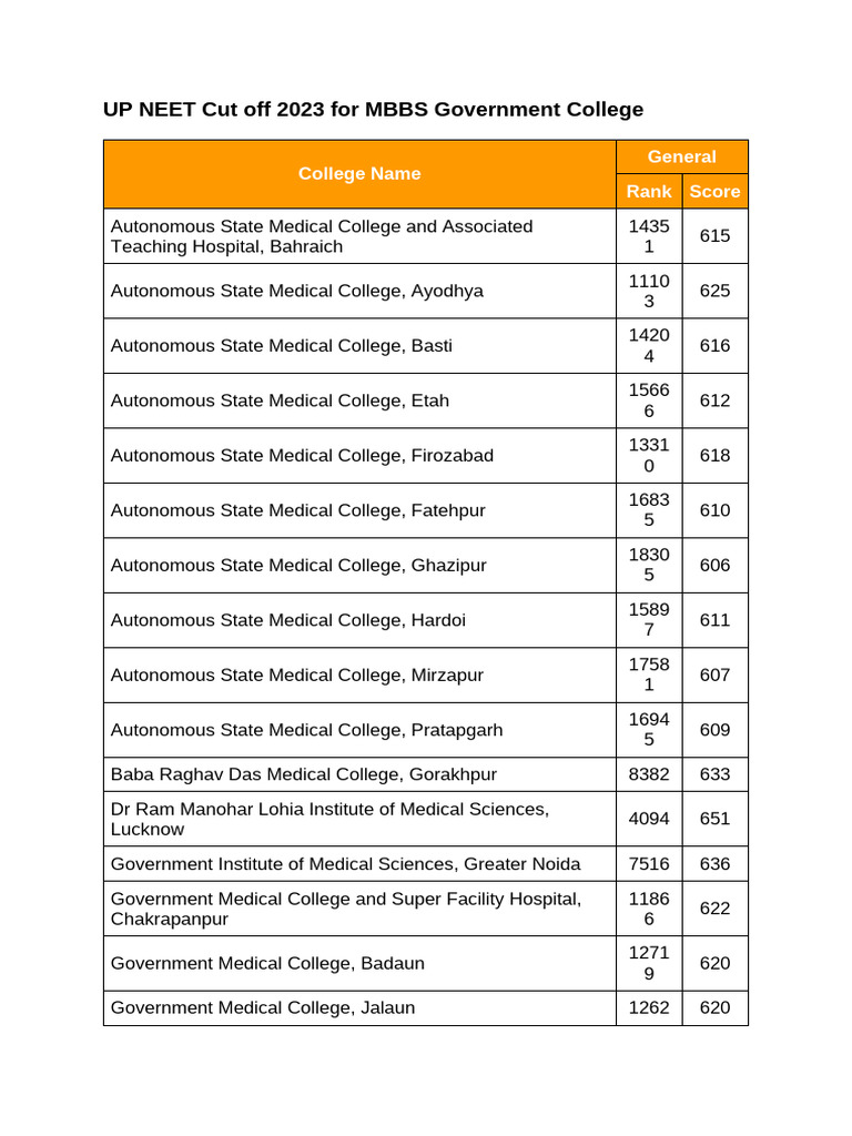 UP NEET Cut Off 2023 For MBBS | PDF