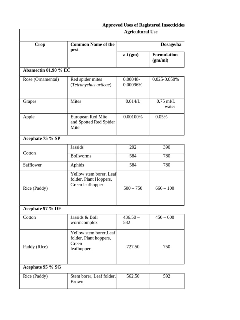 Major Uses Of Pesticides