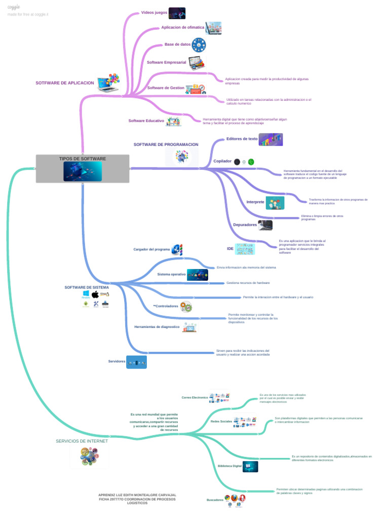 Mapa Mental Software y Servicios de Internet | PDF