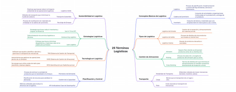 25 Términos Logísticos | PDF