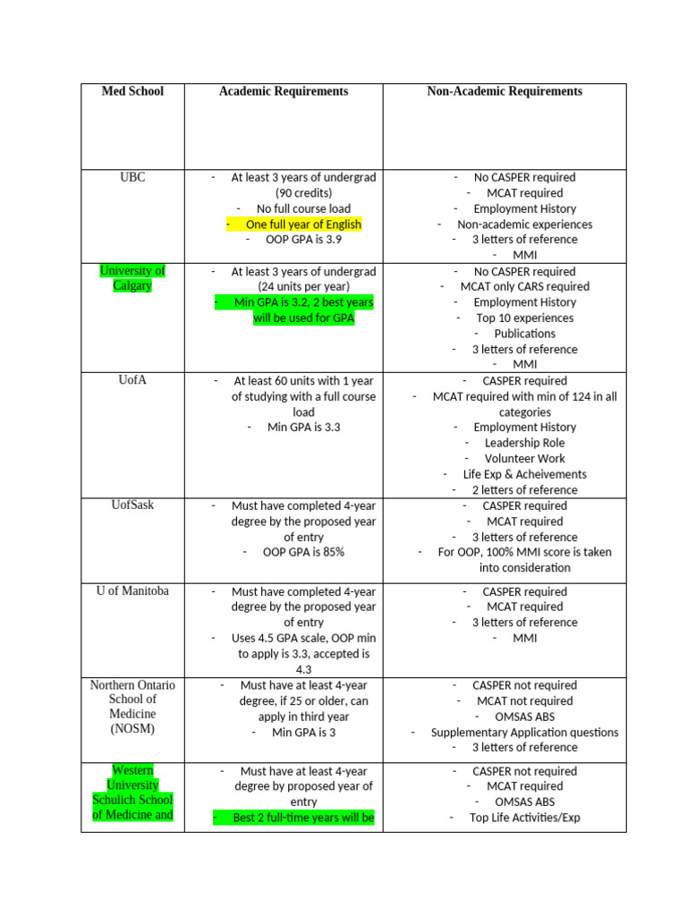 Med School Requirements In Uk
