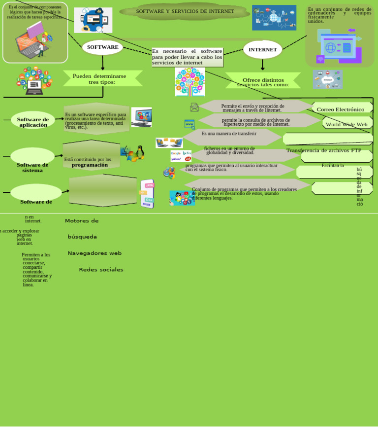 Mapa Mental Software Yservicios de Internet | PDF | Internet | Red mundial