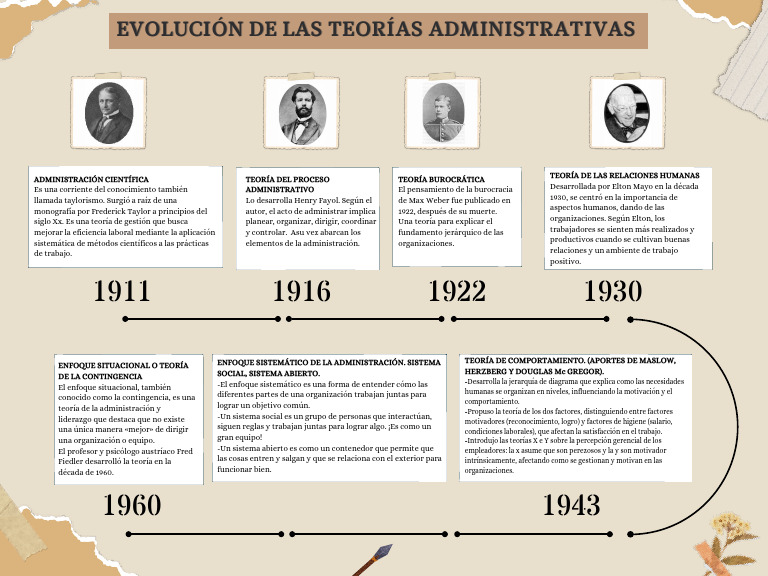 Evolucin De Las Escuelas De La Administracin Timeline 768x466
