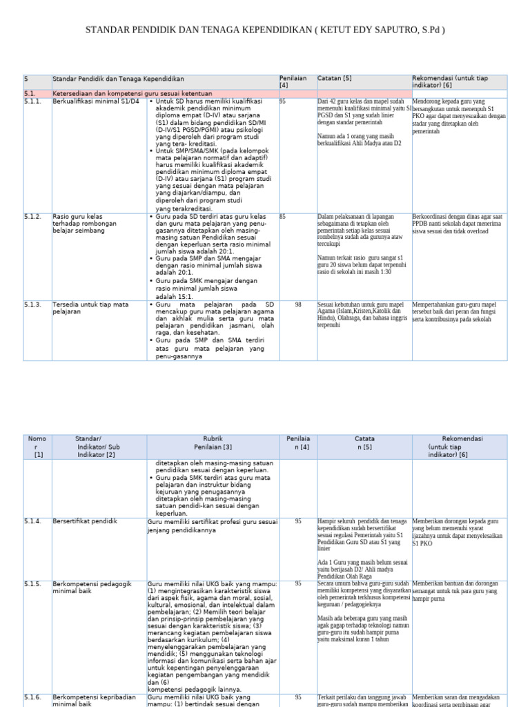 Standar Pendidik Dan Tenaga Kependidikan | PDF