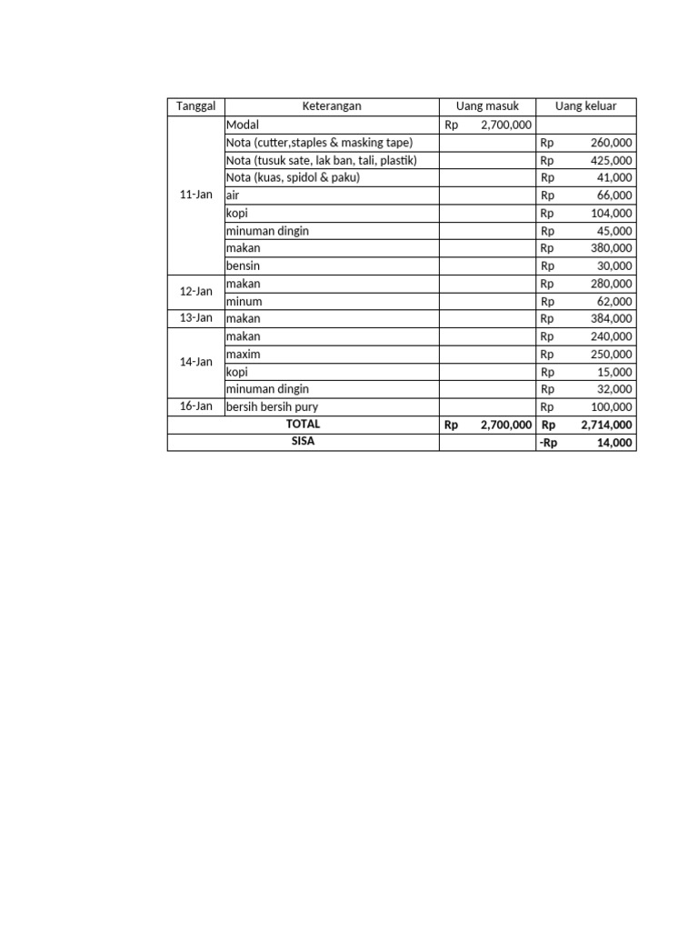 Total RP 2,700,000 RP 2,714,000 Sisa - RP 14,000 | PDF