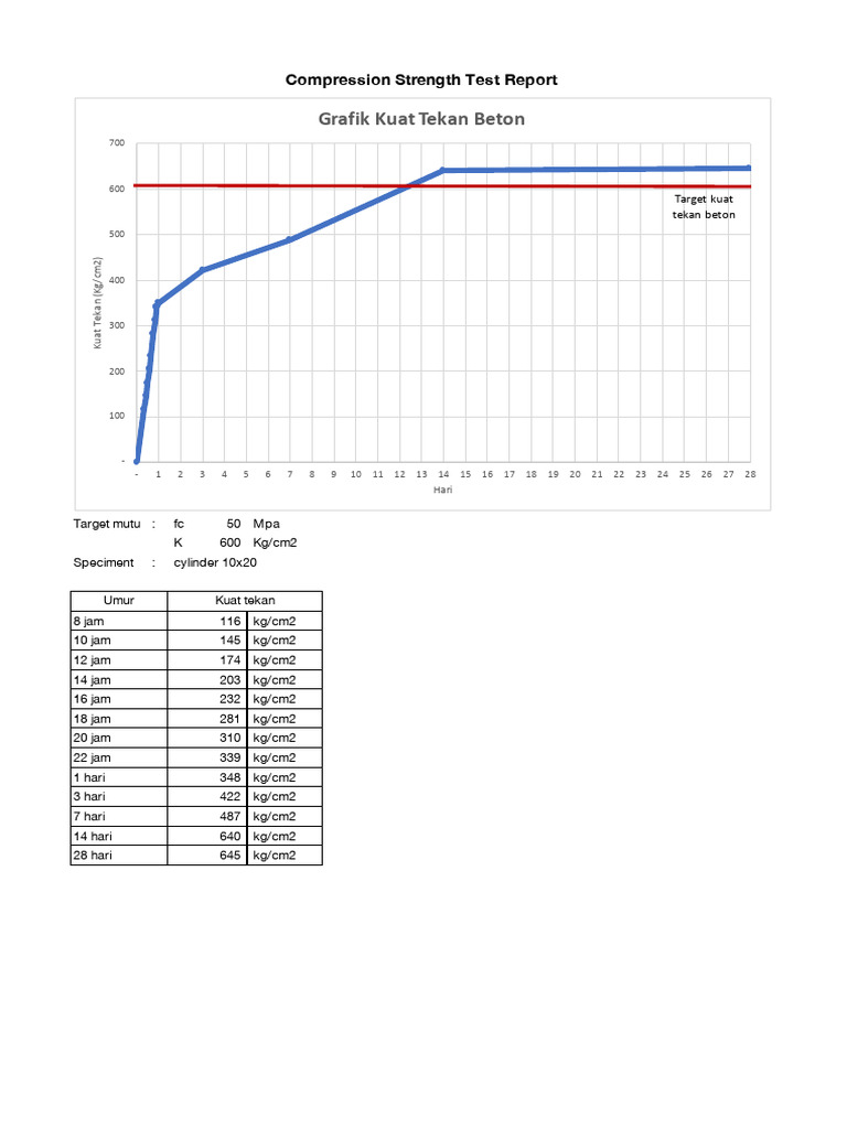 PCU Girder Compressive Strength Test | PDF