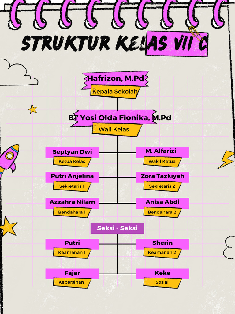 Struktur Kelas 7c Spenseb | PDF